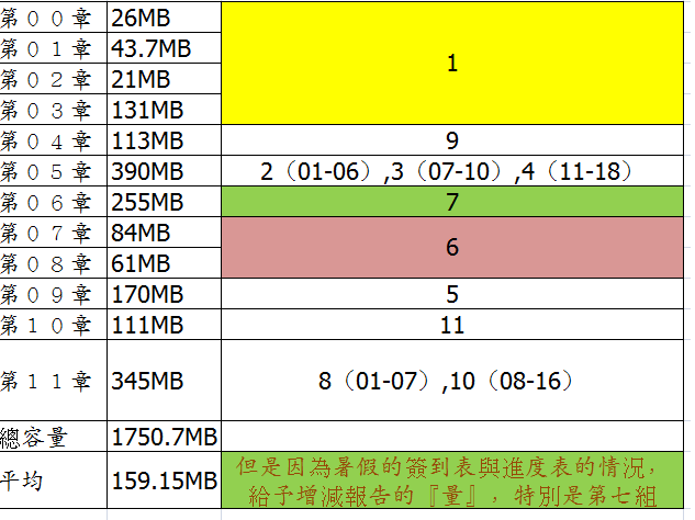 分組報告次序